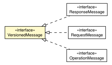 Package class diagram package VersionedMessage