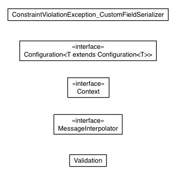 Package class diagram package javax.validation