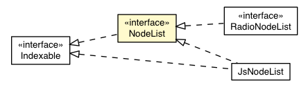 Package class diagram package NodeList