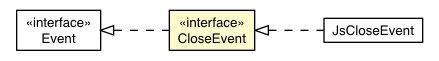 Package class diagram package CloseEvent
