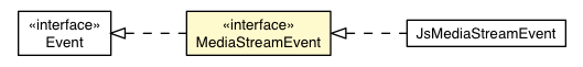 Package class diagram package MediaStreamEvent