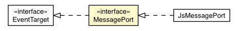 Package class diagram package MessagePort