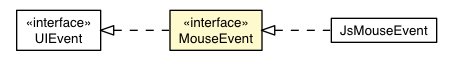 Package class diagram package MouseEvent