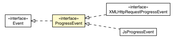 Package class diagram package ProgressEvent