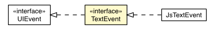 Package class diagram package TextEvent