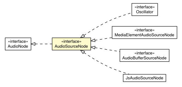 Package class diagram package AudioSourceNode