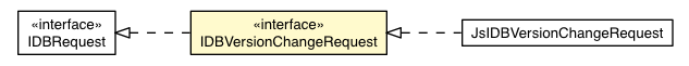 Package class diagram package IDBVersionChangeRequest