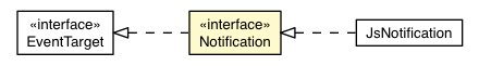 Package class diagram package Notification