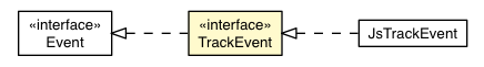 Package class diagram package TrackEvent
