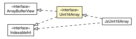 Package class diagram package Uint16Array