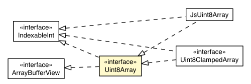 Package class diagram package Uint8Array