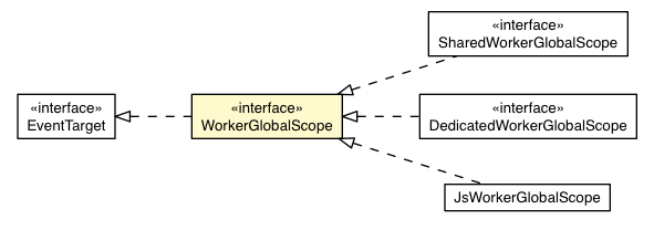 Package class diagram package WorkerGlobalScope