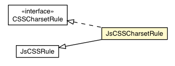 Package class diagram package JsCSSCharsetRule