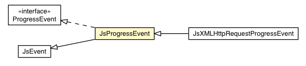 Package class diagram package JsProgressEvent