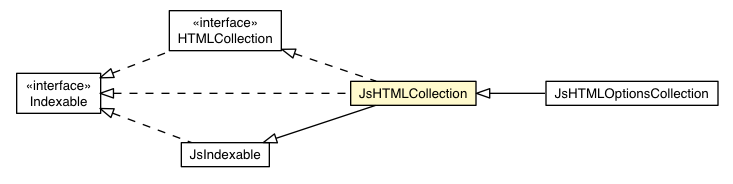 Package class diagram package JsHTMLCollection