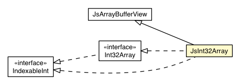 Package class diagram package JsInt32Array