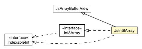 Package class diagram package JsInt8Array