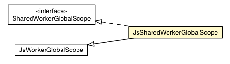 Package class diagram package JsSharedWorkerGlobalScope
