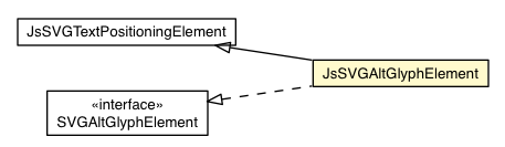 Package class diagram package JsSVGAltGlyphElement