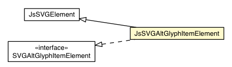 Package class diagram package JsSVGAltGlyphItemElement
