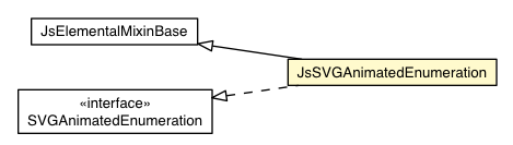 Package class diagram package JsSVGAnimatedEnumeration