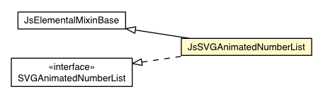 Package class diagram package JsSVGAnimatedNumberList