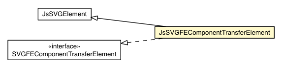 Package class diagram package JsSVGFEComponentTransferElement