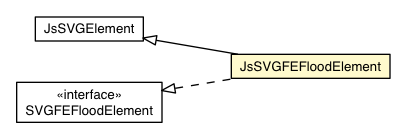 Package class diagram package JsSVGFEFloodElement