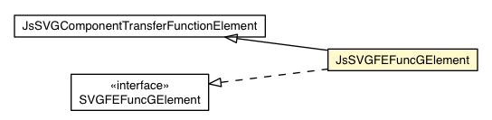 Package class diagram package JsSVGFEFuncGElement