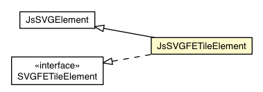 Package class diagram package JsSVGFETileElement