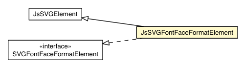 Package class diagram package JsSVGFontFaceFormatElement