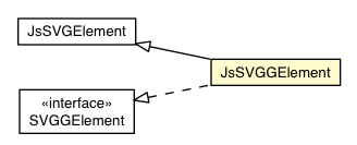 Package class diagram package JsSVGGElement
