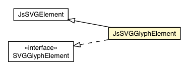 Package class diagram package JsSVGGlyphElement