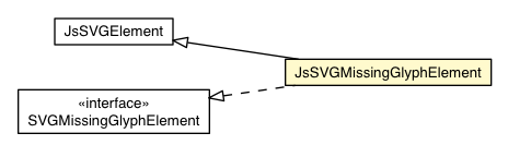 Package class diagram package JsSVGMissingGlyphElement