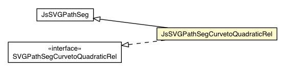 Package class diagram package JsSVGPathSegCurvetoQuadraticRel