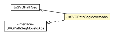 Package class diagram package JsSVGPathSegMovetoAbs