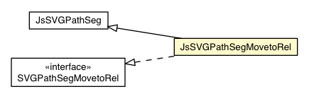 Package class diagram package JsSVGPathSegMovetoRel