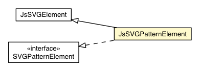 Package class diagram package JsSVGPatternElement