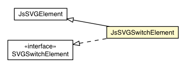 Package class diagram package JsSVGSwitchElement