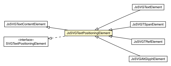 Package class diagram package JsSVGTextPositioningElement