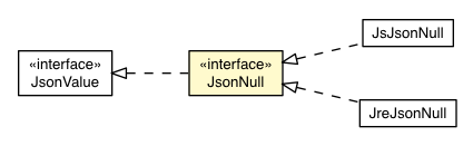 Package class diagram package JsonNull