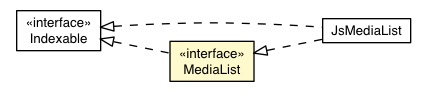 Package class diagram package MediaList