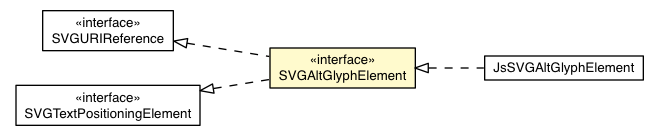 Package class diagram package SVGAltGlyphElement