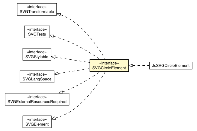 Package class diagram package SVGCircleElement