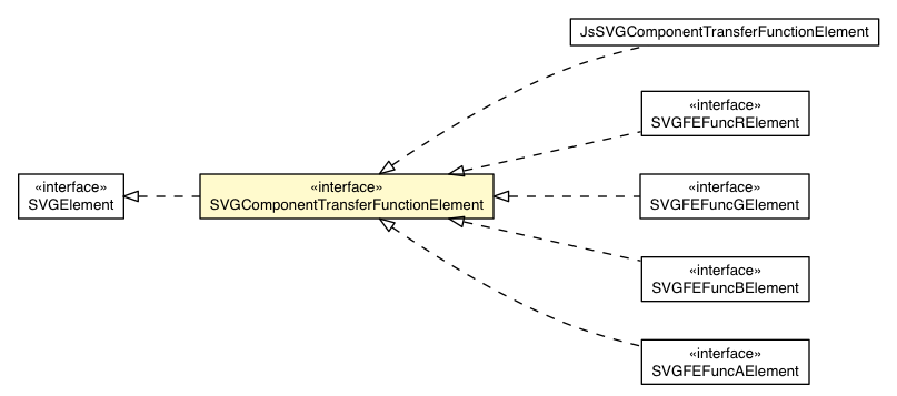 Package class diagram package SVGComponentTransferFunctionElement