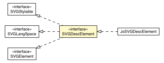 Package class diagram package SVGDescElement