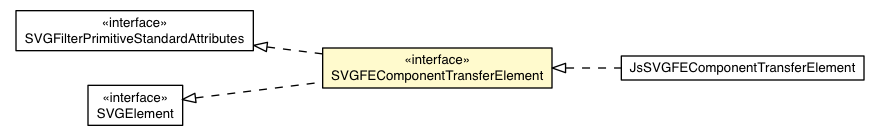 Package class diagram package SVGFEComponentTransferElement