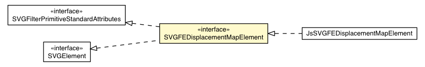 Package class diagram package SVGFEDisplacementMapElement