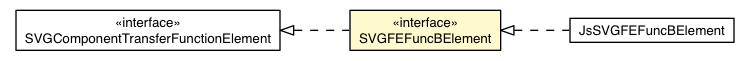 Package class diagram package SVGFEFuncBElement