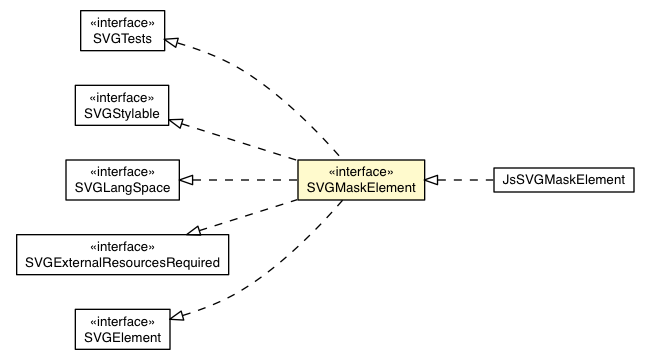 Package class diagram package SVGMaskElement